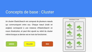 Concepts de base : Cluster
Un cluster ElasticSearch est composé de plusieurs nœuds
qui communiquent entre eux. Chaque nœud (node en
anglais) correspond à une instance d’ElasticSearch en
cours d’exécution, et peut être ajouté ou retiré du cluster
même lorsque ce dernier est en train de fonctionner.
 