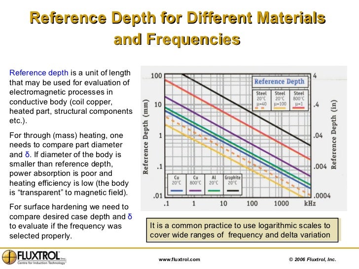 Chapter 1a Fluxtrol Basics of Induction Techniques Part 1