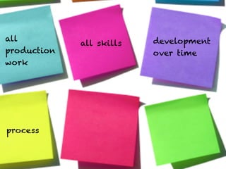 all                       development
             all skills
production                over time
work

                  Text



process
 