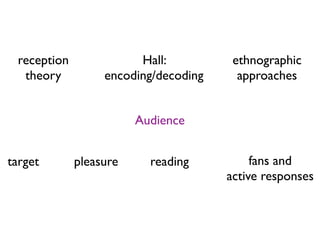 reception              Hall:          ethnographic
  theory          encoding/decoding     approaches


                        Audience


target       pleasure     reading          fans and
                                      active responses
 