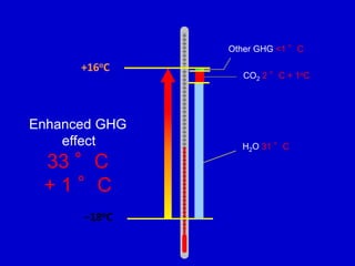 Enhanced GHG
effect
33 °C
+ 1 °C
Other GHG <1 °C
CO2 2 °C + 1oC
H2O 31 °C
–18oC
+16oC
 