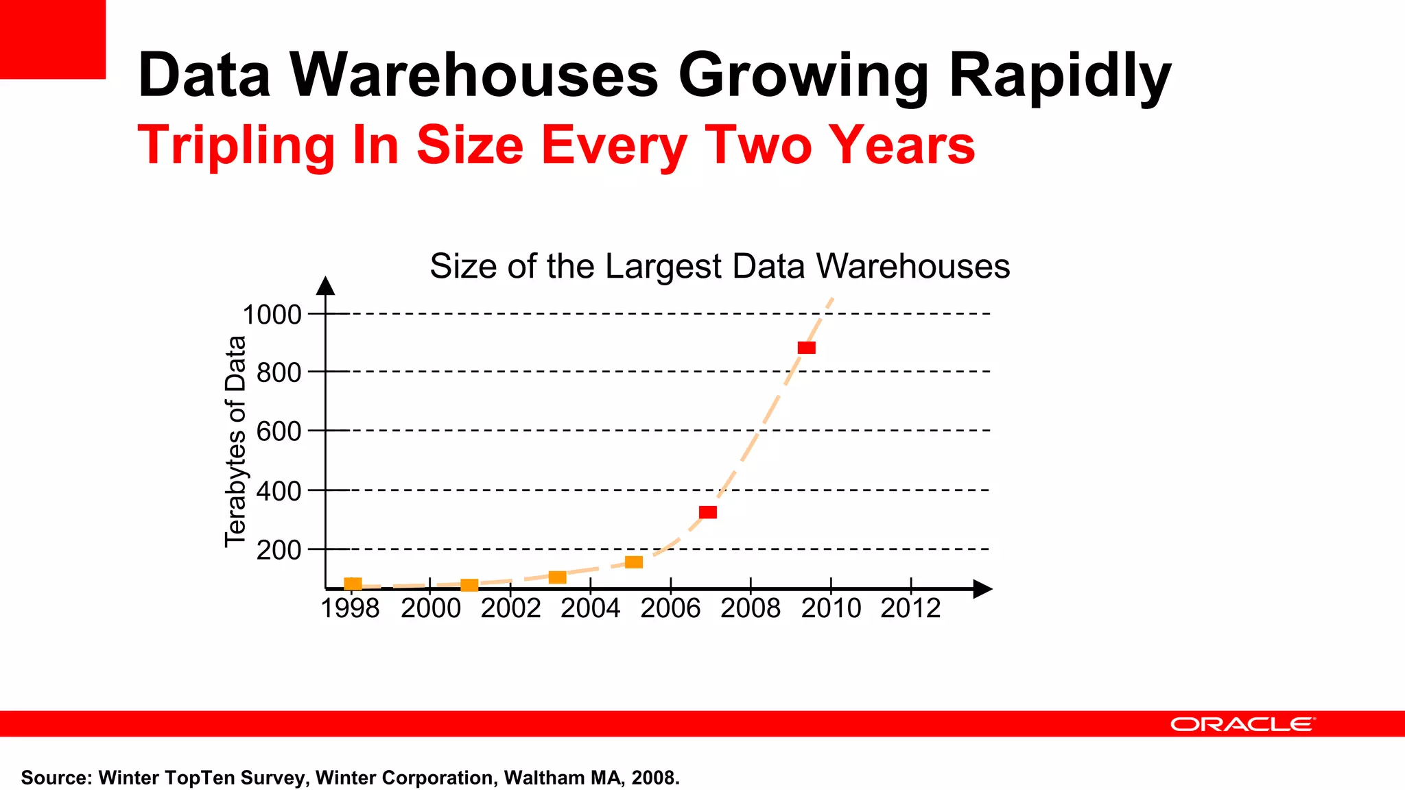 Data Warehouses Growing Rapidly Tripling In Size Every Two Years Source: Winter TopTen Survey, Winter Corporation, Waltham MA, 2008. 200 400 600 800 1000 1998 2000 2002 2004 2006 2008 2010 2012 TerabytesofData Size of the Largest Data Warehouses 