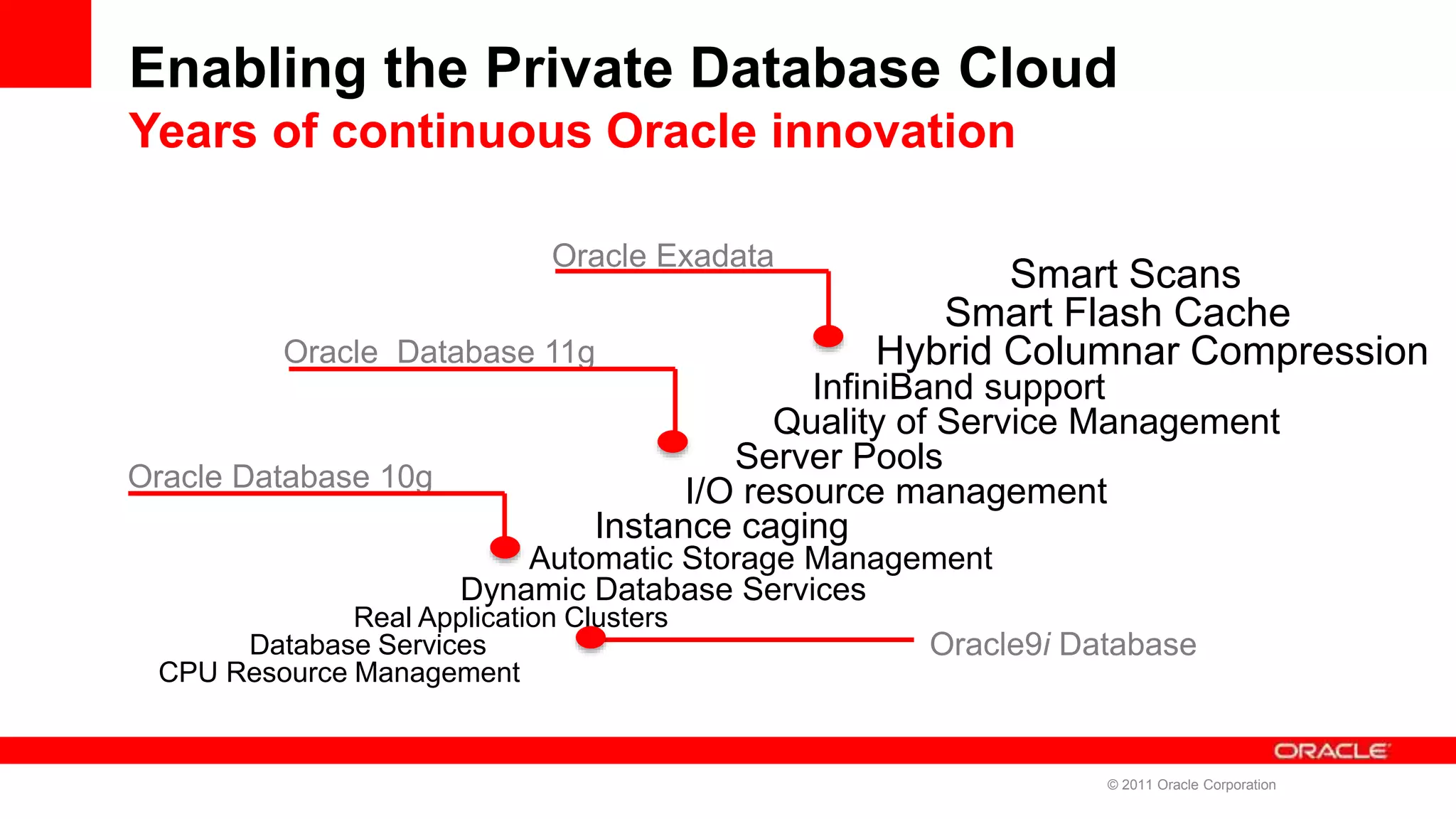 Enabling the Private Database Cloud Years of continuous Oracle innovation Oracle Database 10g Oracle Database 11g Oracle Exadata Oracle9i Database Real Application Clusters Database Services CPU Resource Management Automatic Storage Management Dynamic Database Services Instance caging I/O resource management Server Pools Quality of Service Management InfiniBand support Smart Scans Smart Flash Cache Hybrid Columnar Compression © 2011 Oracle Corporation 