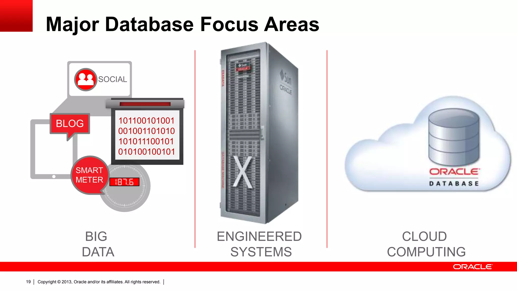 Copyright © 2013, Oracle and/or its affiliates. All rights reserved.19 Major Database Focus Areas ENGINEERED SYSTEMS BIG DATA SOCIAL BLOG SMART METER 101100101001 001001101010 101011100101 010100100101 CLOUD COMPUTING 