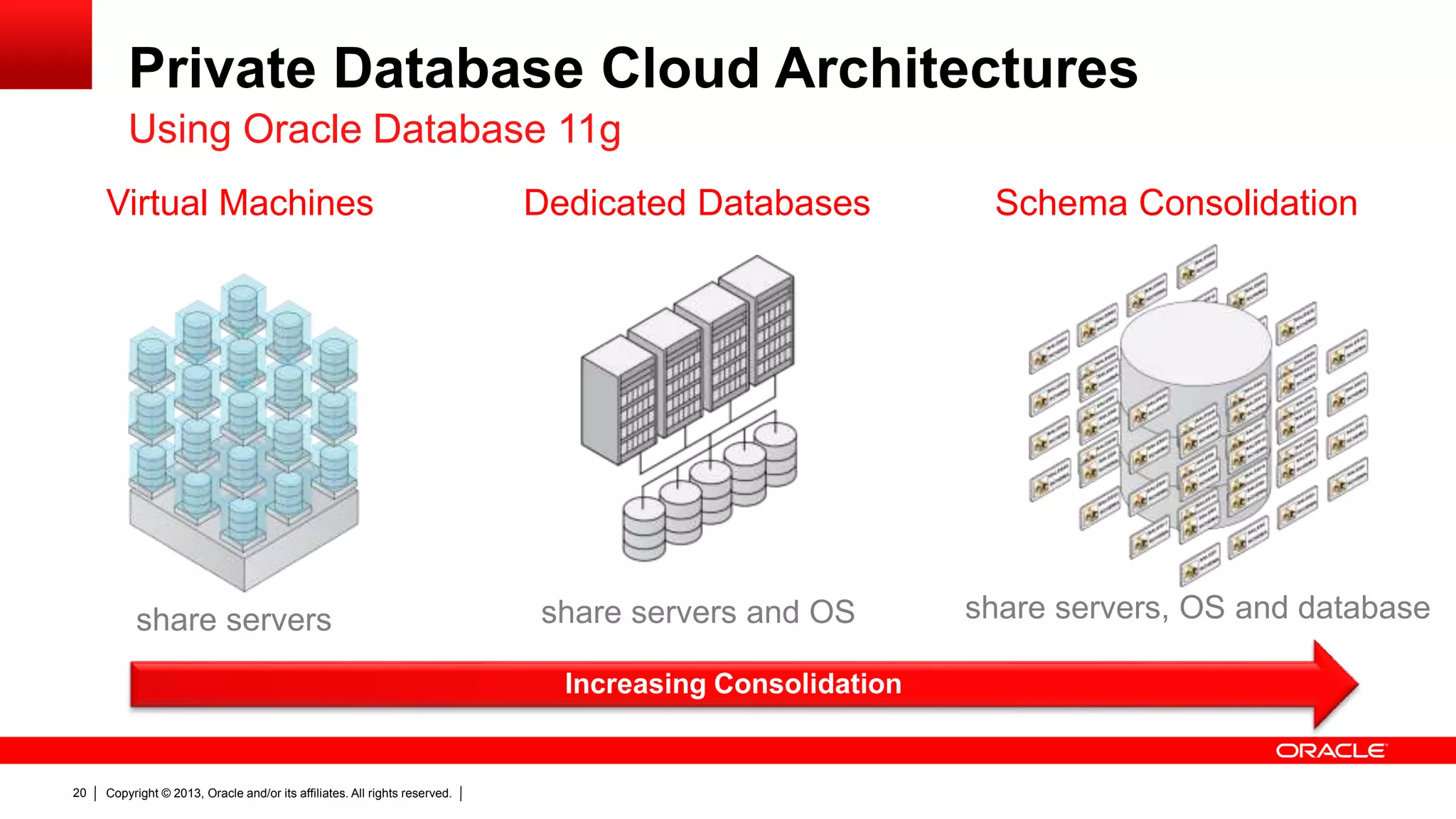 Copyright © 2013, Oracle and/or its affiliates. All rights reserved.20 Private Database Cloud Architectures Using Oracle Database 11g Dedicated Databases share servers and OS Virtual Machines share servers Schema Consolidation share servers, OS and database Increasing Consolidation 