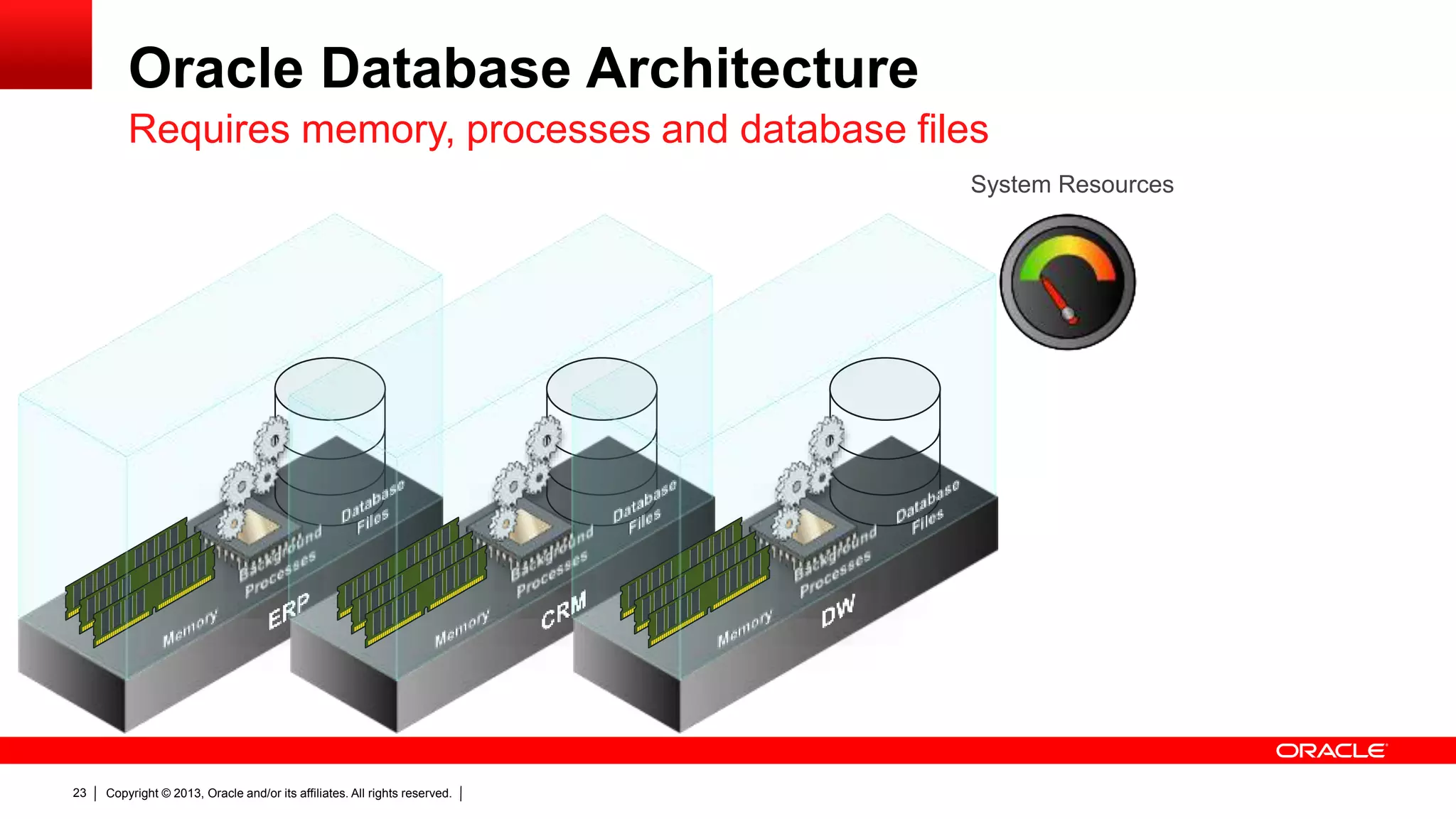 Copyright © 2013, Oracle and/or its affiliates. All rights reserved.23 Oracle Database Architecture Requires memory, processes and database files System Resources 