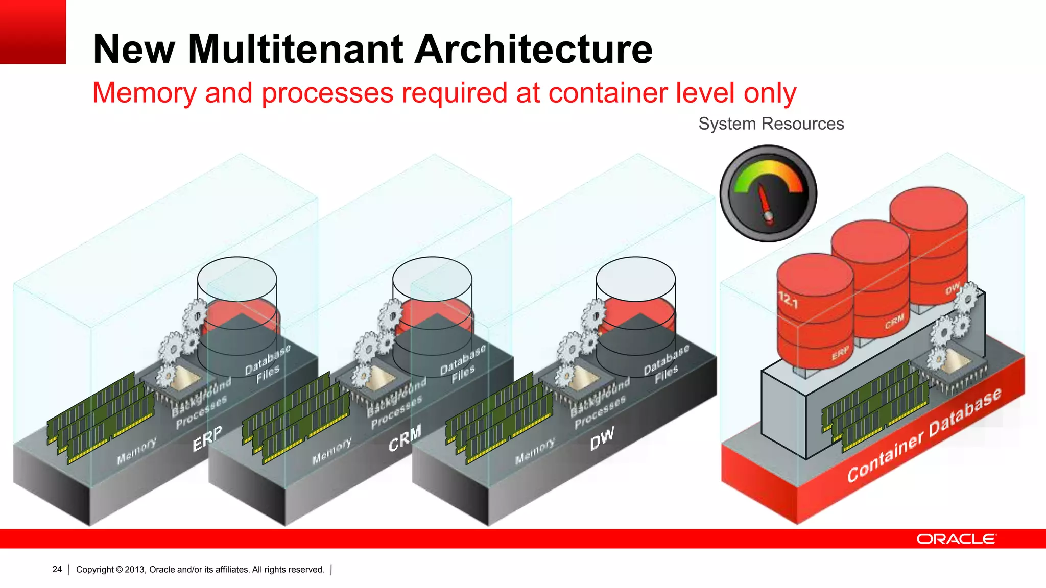 Copyright © 2013, Oracle and/or its affiliates. All rights reserved.24 New Multitenant Architecture Memory and processes required at container level only System Resources 