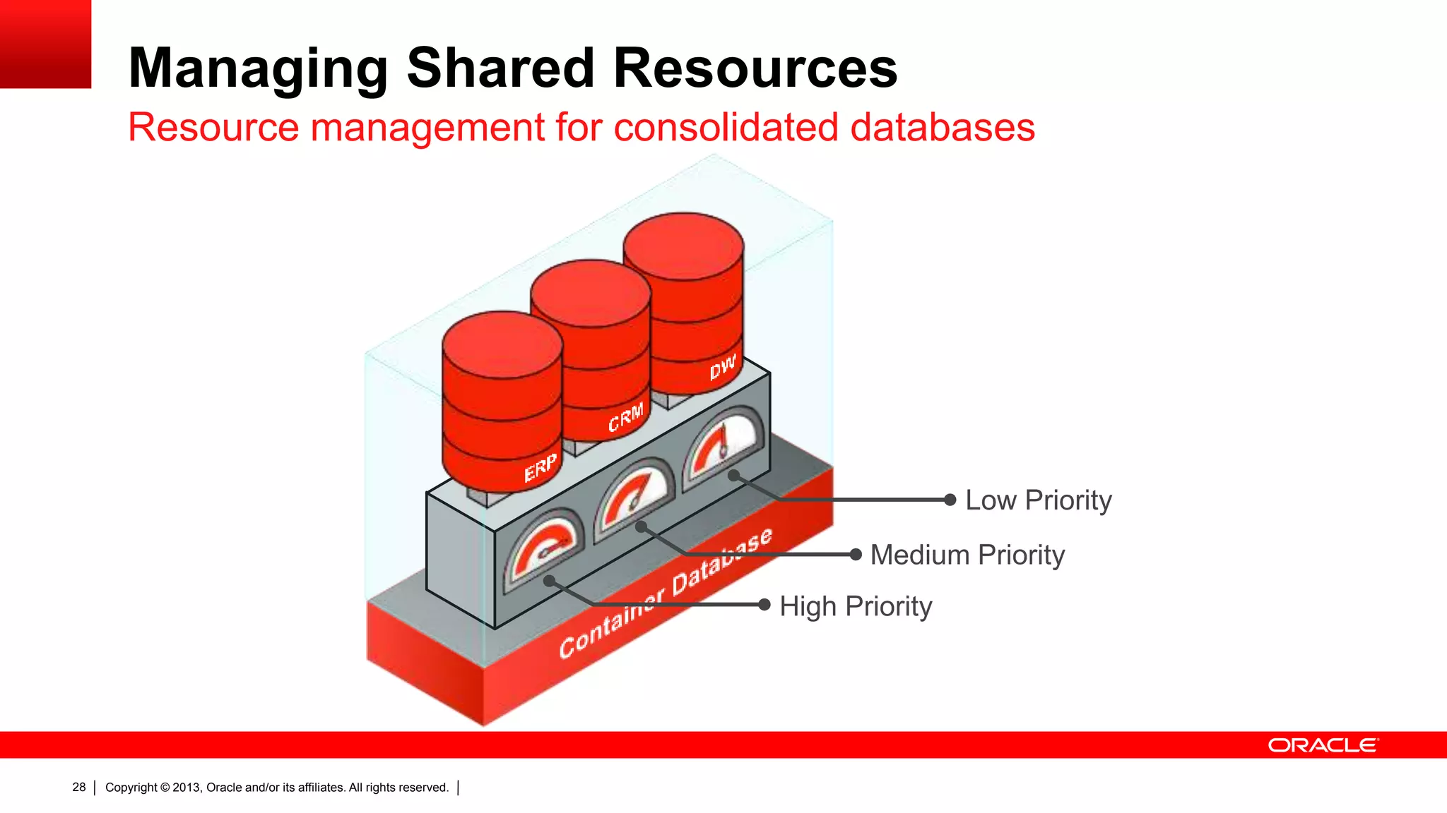 Copyright © 2013, Oracle and/or its affiliates. All rights reserved.28 Managing Shared Resources Resource management for consolidated databases High Priority Medium Priority Low Priority 