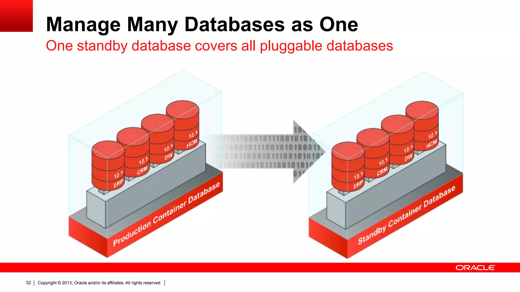 Copyright © 2013, Oracle and/or its affiliates. All rights reserved.32 Manage Many Databases as One One standby database covers all pluggable databases 