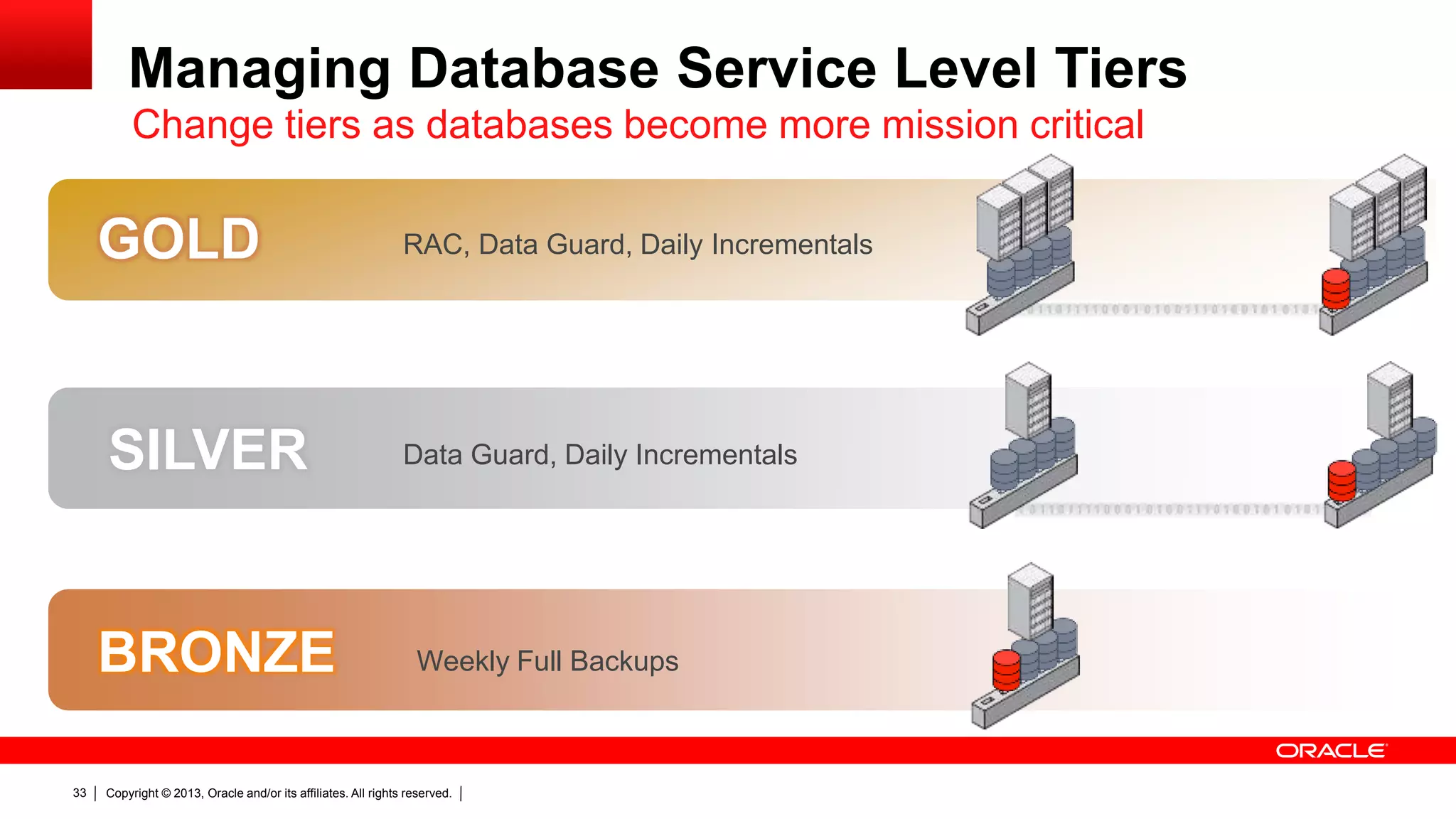 Copyright © 2013, Oracle and/or its affiliates. All rights reserved.33 GOLD SILVER BRONZE RAC, Data Guard, Daily Incrementals Data Guard, Daily Incrementals Weekly Full Backups Managing Database Service Level Tiers Change tiers as databases become more mission critical 