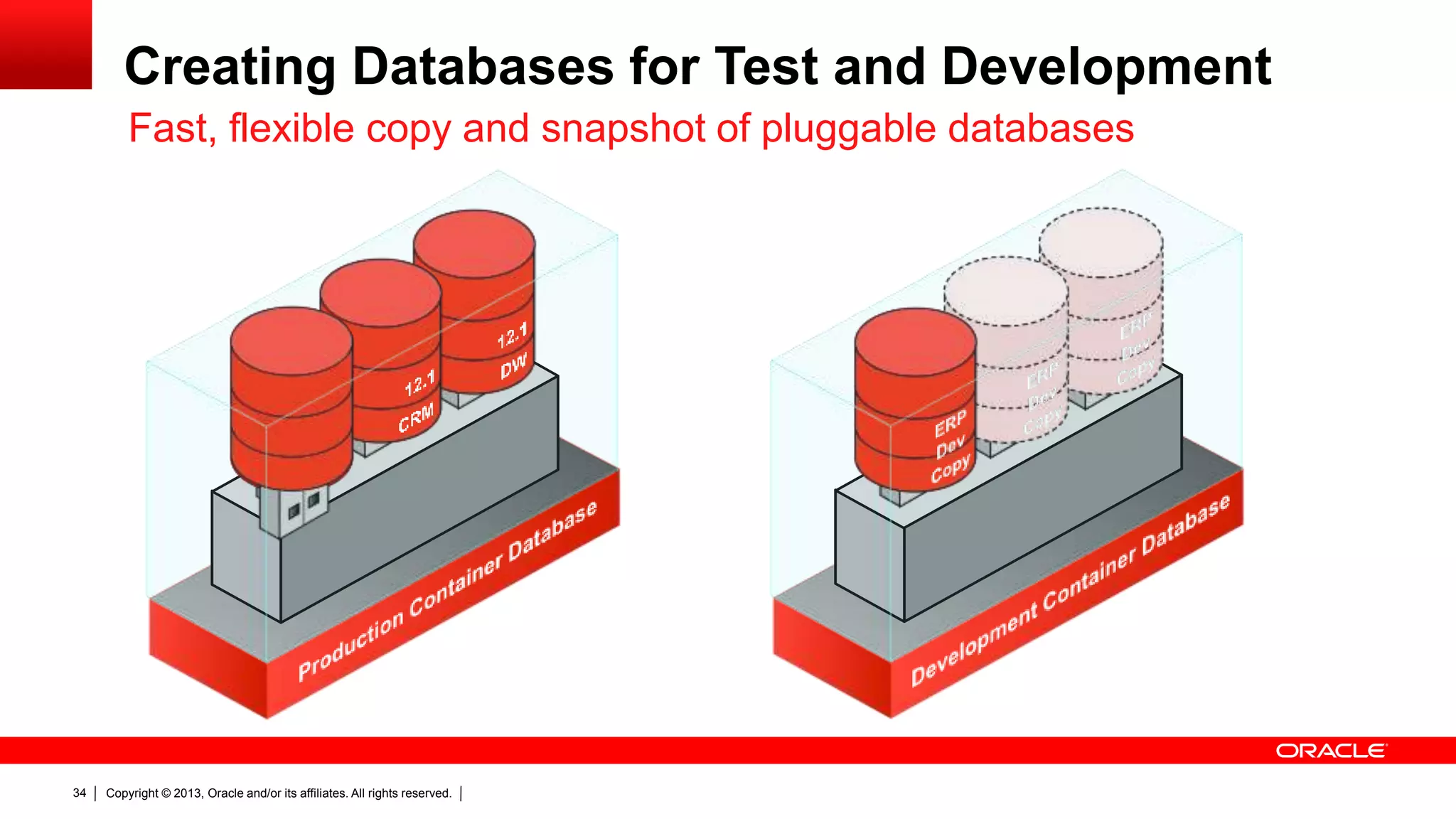 Copyright © 2013, Oracle and/or its affiliates. All rights reserved.34 Creating Databases for Test and Development Fast, flexible copy and snapshot of pluggable databases 