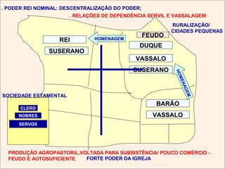 . PODER REI NOMINAL: DESCENTRALIZAÇÃO DO PODER;
                        . RELAÇÕES DE DEPENDÊNCIA SERVIL E VASSALAGEM
                                                         RURALIZAÇÃO/
                                                         CIDADES PEQUENAS
                                               FEUDO
                   REI         HOMENAGEM
                                              DUQUE
               SUSERANO
                                             VASSALO
                                            SUSERANO




                                                          HO
                                                           ME
                                                             NA
                                                               GE
SOCIEDADE ESTAMENTAL




                                                               M
                                                    BARÃO
      CLERO
     NOBRES                                        VASSALO
     SERVOS




  PRODUÇÃO AGROPASTORIL,VOLTADA PARA SUBSISTÊNCIA/ POUCO COMÉRCIO -
  FEUDO É AUTOSUFICIENTE  FORTE PODER DA IGREJA
 