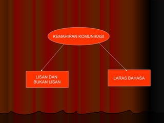 KEMAHIRAN KOMUNIKASI
LISAN DAN
BUKAN LISAN
LARAS BAHASA
 