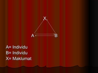 XX
A BA B
A= IndividuA= Individu
B= IndividuB= Individu
X= MaklumatX= Maklumat
 