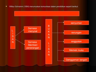  Wilbur Schramm (1954) merumuskan komunikasi dalam pendidikan seperti berikut:Wilbur Schramm (1954) merumuskan komunikasi dalam pendidikan seperti berikut:
B
U
K
A
N
L
I
S
A
N
Semasa
menyoal
Semasa
Memberi
penerangan
L
I
S
A
N
senyuman
renungan
anggukan
Memek muka
Genggaman tangan
 
