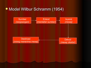 Model Wilbur Schramm (1954)Model Wilbur Schramm (1954)
Sumber
(rangsangan)
Enkod
(mentafsir sumber)
Destinasi
(orang menerima mesej)
Dekod
(mesej ditafsir)
Isyarat
(mesej)
 