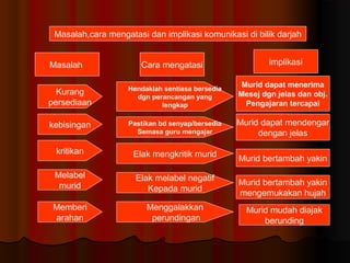 Masalah,cara mengatasi dan implikasi komunikasi di bilik darjah
Masalah Cara mengatasi implikasi
Kurang
persediaan
kebisingan
kritikan
Melabel
murid
Memberi
arahan
Hendaklah sentiasa bersedia
dgn perancangan yang
lengkap
Pastikan bd senyap/bersedia
Semasa guru mengajar
Elak mengkritik murid
Elak melabel negatif
Kepada murid
Menggalakkan
perundingan
Murid dapat menerima
Mesej dgn jelas dan obj.
Pengajaran tercapai
Murid dapat mendengar
dengan jelas
Murid bertambah yakin
Murid bertambah yakin
mengemukakan hujah
Murid mudah diajak
berunding
 