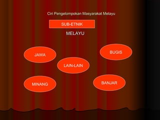 Ciri Pengelompokan Masyarakat MelayuCiri Pengelompokan Masyarakat Melayu
MELAYUMELAYU
SUB-ETNIK
BANJAR
BUGIS
LAIN-LAIN
MINANG
JAWA
 