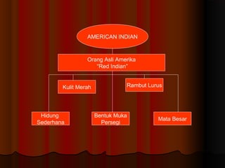 AMERICAN INDIAN
Orang Asli Amerika
“Red Indian”
Kulit Merah
Bentuk Muka
Persegi
Rambut Lurus
Hidung
Sederhana
Mata Besar
 