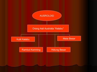 AUSROLOID
Orang Asli Australia “Kelabu”
Kulit Kelabu
Rambut Kerinting Hidung Besar
Mata Besar
 
