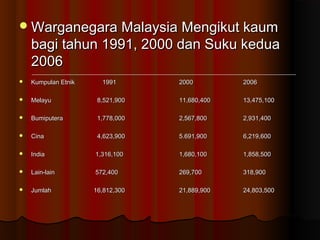 Warganegara Malaysia Mengikut kaumWarganegara Malaysia Mengikut kaum
bagi tahun 1991, 2000 dan Suku keduabagi tahun 1991, 2000 dan Suku kedua
20062006
 Kumpulan EtnikKumpulan Etnik 19911991 20002000 20062006
 MelayuMelayu 8,521,9008,521,900 11,680,40011,680,400 13,475,10013,475,100
 BumiputeraBumiputera 1,778,0001,778,000 2,567,8002,567,800 2,931,4002,931,400
 CinaCina 4,623,9004,623,900 5.691,9005.691,900 6,219,6006,219,600
 IndiaIndia 1,316,1001,316,100 1,680,1001,680,100 1,858,5001,858,500
 Lain-lainLain-lain 572,400572,400 269,700269,700 318,900318,900
 JumlahJumlah 16,812,30016,812,300 21,889,90021,889,900 24,803,50024,803,500
 
