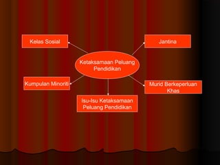Ketaksamaan Peluang
Pendidikan
Kelas Sosial Jantina
Kumpulan Minoriti Murid Berkeperluan
Khas
Isu-Isu Ketaksamaan
Peluang Pendidikan
 