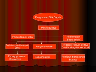 Pengurusan Bilik Darjah
Mesra Budaya
Persekitaran Fizikal Persekitaran
Sosio-emosi
Pengurusan P&P
Pedagogi Kelas
Bercantum
Sosiolinguistik Penilaian Berasaskan
Budaya
Pedagogi Relevan Budaya
Dan Kepelbagaian Kelompok
Perhubungan Kelompok
Etnik
 