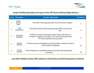 TRT – People
Vendor Certified Specialists at all layers of the TRT Service Delivery Model delivers….
Level Description Function / Deliverable SLA/Hours
1
Global
Service
Desk
Over 98% of calls diagnosed within SLA at first level of support
2
2
Field
Engineering
TRT/Vendor Certified Onsite Engineers resolve 98.9% of onsite first
time. 4
3
Consulting
Engineers
Certified by vendors at the highest level to resolve calls which are
“complex” in replication of the failure. TRT technical focal points with
TRT/ client specified service providers
8
4
Support
Partners
Provide root cause and diagnose core dump analysis of devices. Access to
vendor resolution databases 24
5
Vendor
Supports
Provide diagnosis to unpublished failures and provide customized patches
in resolution. 36
….your BUs Globally receives 100% uptime to critical devices and full transparency to failures
 