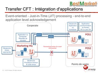 Transfer CFT : Intégration d'applications
      Event-oriented - Just-in-Time (JIT) processing - end-to-end
      application level acknowledgement
                                                                                                    Déclenche       Application
                                              Corporate	
  	
                                       Application   (consommation
                                                                                                       ou            du fichier)
                                                                                                    Scheduler      OK ou pas OK


                               Application ou               EOT                                                           POS1	
  
                                Scheduler                                  ACK
                                Requête de
                                 transfert


                             Marke'ng	
  HQ	
                     Parametrized retries & re-start
 Déclenche                                                               limit reached                                    POS2	
  
   Action
 appropriée
                                                                             X
                                                                             Error



                                              Déclenche
                                           Procédure d'erreur
                                             & code erreur                                             Points	
  de	
  vente	
  

13 | © 2012 Axway | All rights reserved.
 