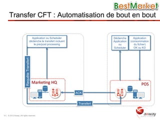 Transfer CFT : Automatisation de bout en bout


                                                       Corporate	
  	
  
                                            Application ou Scheduler                         Points	
  oApplication
                                                                                         Déclenche      f	
  Sale	
  
                                          déclenche le transfert incluant                Application   (consommation
                                              le pre/post processing                        ou            du fichier)
                                                                                         Scheduler        OK ou KO
                           Requête Transfert




                                               Marke'ng	
  HQ	
                                                 POS	
  
                                                                            ACK


                                                                             Transfert


14 | © 2012 Axway | All rights reserved.
 