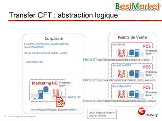 Transfer CFT : abstraction logique


                                             Corporate	
  	
                                             Points	
  de	
  Vente	
  
                         ListPOS={NorthPOS, SouthEastPOS,                                           NorthPOS
                         SouthWestPOS}                                                                                       POS	
  
                                                                                                                               IP address
                         SEND IDF=PRICELIST PART=ListPOS                                                                       &psw

                                                                            PRICELIST NORTHPOSPRICEMGTPRICE.D020218.H231002
                           Ack of the list
                                                                                                    SouthEastPOS
                                                                                                                             POS	
  
                                                                                                                               IP address
                                                                                                                               &psw

                                                                            PRICELIST SOUTHEASTPOSPRICEMGTPRICE.D020218.H220100
                                  Marke'ng	
  HQ	
      IP address
                                                        &psw                                       SouthWestPOS
                                                                                                                             POS	
  
                                                                                                                               IP address
                                                                                                                               &psw
                                                          IDF = PRICELIST
                                                                            PRICELIST SOUTHWESTPOSPRICEMGTPRICE.D020218.H215640


                                  AA.CATALOG.PRICELIST.D020218.RUN003
                                                                                Local physical objects
15 | © 2012 Axway | All rights reserved.                                        Logical objects
 