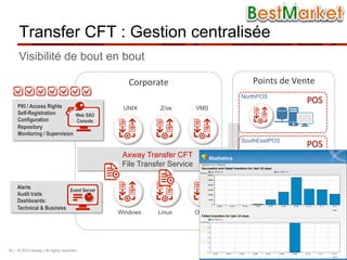 Transfer CFT : Gestion centralisée
      Visibilité de bout en bout

                                              Corporate	
  	
                  Points	
  de	
  Vente	
  
                                                                            NorthPOS
                                                                                                   POS	
  
     PKI / Access Rights                    UNIX          Z/os      VMS
     Self-Registration        Web SSO
     Configuration            Console
     Repository
     Monitoring / Supervision
                                                                            SouthEastPOS
                                                                                                   POS	
  
                                            Axway Transfer CFT
                                            File Transfer Service

     Alerts               Event Server
                                                                            SouthWestPOS
                                                                                                   POS	
  
     Audit trails
     Dashboards:
     Technical & Business
                                           Windows       Linux      OS400




16 | © 2012 Axway | All rights reserved.
 