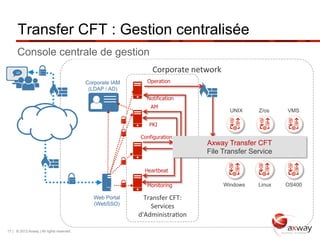 Transfer CFT : Gestion centralisée
      Console centrale de gestion
     10110
     01101
                                                                 Corporate	
  network	
  	
  
                                           Corporate IAM      Operation
                                            (LDAP / AD)
                                                              Notification
                                                                AM
                                                                                                UNIX   Z/os    VMS

                                                               PKI

                                                            Configuration
                                                                                     Axway Transfer CFT
                                                                                     File Transfer Service

                                                             Heartbeat

                                                              Monitoring                    Windows    Linux   OS400

                                              Web Portal     Transfer	
  CFT:	
  
                                              (WebSSO)
                                                               Services	
  
                                                           d'Administra'on	
  

17 | © 2012 Axway | All rights reserved.
 