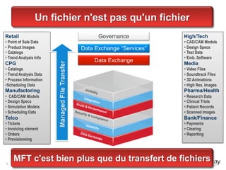 Un fichier n'est pas qu'un fichier
Retail                                          Governance           High/Tech
•  Point of Sale Data                                                •  CAD/CAM Models
•  Product Images                         Data Exchange “Services”   •  Design Specs
•  Catalogs                                                          •  Test Data
•  Trend Analysis Info                                               •  Emb. Software
                                              Data Exchange
CPG                                                                  Media
•  Catalogs                                                          •  Video Files
•  Trend Analysis Data                                               •  Soundtrack Files
•  Process Information                                               •  3D Animations
• Scheduling Data                                                    •  High Res. Images
Manufactoring                                                        Pharma/Health
•  CAD/CAM Models                                                    •  Research Data
•  Design Specs                                                      •  Clinical Trials
•  Simulation Models                                                 •  Patient Records
•  Scheduling Data                                                   •  Scanned Images
Telco                                                                Bank/Finance
•  Tickets                                                           •  Payments
•  Invoicing element                                                 •  Clearing
•  Orders                                                            •  Reporting
•  Provisionning



      MFT c'est bien plus que du transfert de fichiers
6 | © 2012 Axway | All rights reserved.
 