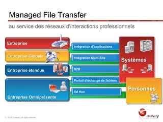 Managed File Transfer
     au service des réseaux d'interactions professionnels


   Entreprise
                                          Intégration d'applications


   Entreprise Globale                     Intégration Multi-Site
                                                                          Systèmes
   Entreprise étendue                     B2B


                                          Portail d'échange de fichiers


                                          Ad Hoc
                                                                            Personnes
   Entreprise Omniprésente



7 | © 2012 Axway | All rights reserved.
 