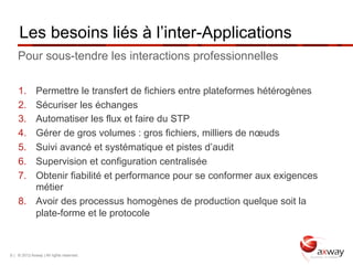 Les besoins liés à l’inter-Applications
    Pour sous-tendre les interactions professionnelles

    1.  Permettre le transfert de fichiers entre plateformes hétérogènes
    2.  Sécuriser les échanges
    3.  Automatiser les flux et faire du STP
    4.  Gérer de gros volumes : gros fichiers, milliers de nœuds
    5.  Suivi avancé et systématique et pistes d’audit
    6.  Supervision et configuration centralisée
    7.  Obtenir fiabilité et performance pour se conformer aux exigences
        métier
    8.  Avoir des processus homogènes de production quelque soit la
        plate-forme et le protocole



9 | © 2012 Axway | All rights reserved.
 