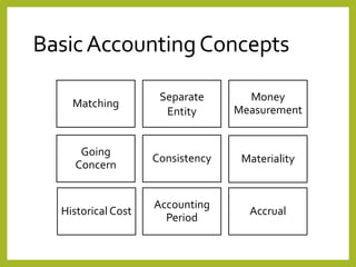 Matching
Separate
Entity
Money
Measurement
Going
Concern
Consistency
Accrual
Historical Cost
Accounting
Period
Materiality
BasicAccountingConcepts
 