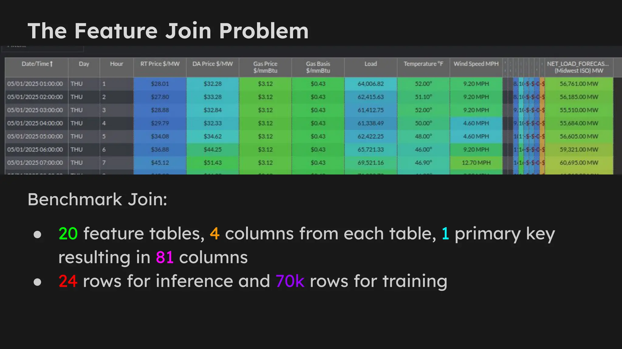 The Feature Join Problem
Benchmark Join:
● 20 feature tables, 4 columns from each table, 1 primary key
resulting in 81 columns
● 24 rows for inference and 70k rows for training
 