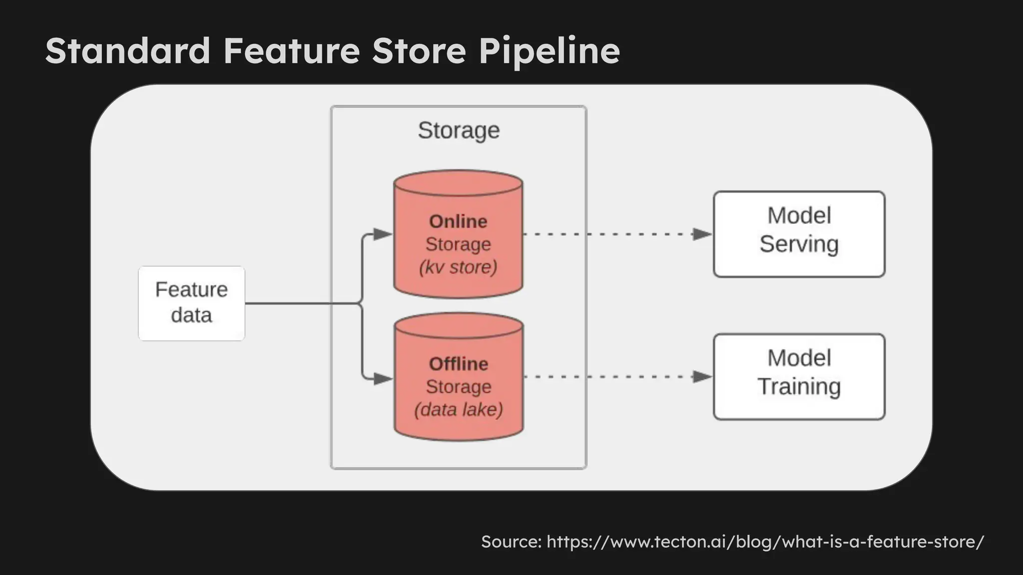 Standard Feature Store Pipeline
Source: https://www.tecton.ai/blog/what-is-a-feature-store/
 