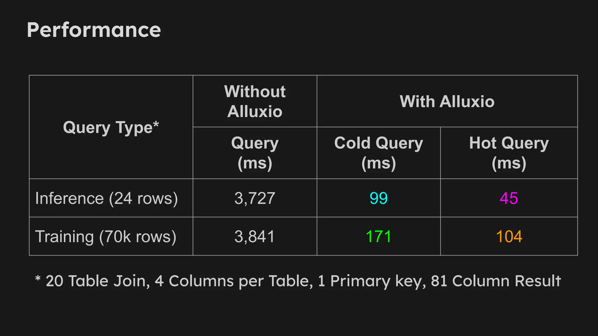 Performance
Query Type*
Without
Alluxio
With Alluxio
Query
(ms)
Cold Query
(ms)
Hot Query
(ms)
Inference (24 rows) 3,727 99 45
Training (70k rows) 3,841 171 104
* 20 Table Join, 4 Columns per Table, 1 Primary key, 81 Column Result
 
