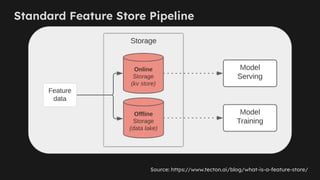 Standard Feature Store Pipeline
Source: https://www.tecton.ai/blog/what-is-a-feature-store/
 