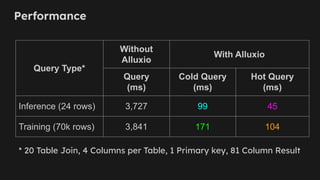 Performance
Query Type*
Without
Alluxio
With Alluxio
Query
(ms)
Cold Query
(ms)
Hot Query
(ms)
Inference (24 rows) 3,727 99 45
Training (70k rows) 3,841 171 104
* 20 Table Join, 4 Columns per Table, 1 Primary key, 81 Column Result
 
