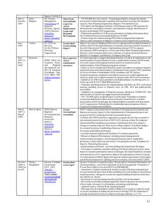 11
Support FacilityII
July to
October
2007
Sofia,
Bulgaria
EU. Project
Management
(www.pmg.ie) &
Regional
Develop. Agency
(INFO, Director:
www.ifrm-
murcia.es)
daniel_martin0@
yahoo.es
Shortterm
international
expert on
Active
Employment
issues and
Regional
Development
“EC PHARE Service Contract – Preparinggoodquality strategic documents,
promotionof partnership andcooperation andassistance forproject development
capacity,State PlanningOrganization, Bulgaria. Providedadvise on:
- Providedto theManagingAuthority ofthe Humanresources OP assistancefor
development of procedures, manuals, communication strategy, identificationof
projects andtraining(TOT programmes).
- Elaborateda guideline for ESF project promoters (includinginformationabout
the evaluationprocess)andimplementationonALMM
- Prepare longterm relations amongINFO Murcia (Regional Development
Agency) andcounterparts in Bulgaria on business andcompetitiveness promotion
June
2007
Turkey EU. GTZ Int.
Services.
for the TR State
Planning
Organization
Senior short
term training
Expert
Support the capacity buildingwithin central, regional andlocal administrations to
prepare them forthe implementation of economic andsocial cohesion measures in
line with Operational Program. Implementingtraining(TOT)in capacity
development, HRD trainingfor civil servants within State PlanningOrganisation,
Ministry of Environment andForestry, Ministryof Labour andSocial Security,
Ministry of Transport, andMinistryof Industry andTrade
MAY
2007 TO
MAY
2008
Romania
EPRD Office for
Economic Policy
and Regional
Development Ltd.
(PL) & European
Consultants Org.
ECO (BEL). PM:
andreea.comsa@e
co3.ro
Key experton
Active
employment
measures
EU financedproject tosupport RomanianMinistry ofLabour & stakeholders in the
implementationof grant schemes foractive employment measures (AEM)mainly
for youth, long-termunemployedandjobseekers in ruralareas andthe
implementationof thelifelonglearninggrant schemes.
-Expert onActiveEmployment Measures,grants, procedures (includingevaluation
andmonitoringtools), dissemination, trainingbeneficiary parties (TOT), promotion
of the involvement ofstakeholders AEM,coordinate with VET grants.
Ensuredtransparent, competitive andeffective process for project appraisal and
selection under call tosupport measures forgroups under riskof social exclussion
- Guidelines for ESF project promoters andimplementation,monitoringtools,etc
Followup with STATA; IBM SPSSandothers
- Formulate and design policies for implementation and follow up VET-work-based
learning including access to financial tools via ESF- IPA and public/private
partnership.
- Guidelines on management of financial resources allocated to ALMM-VET with
identificationoftypical costs suggestingfinancialchannels
- VET-ALMM expert on identificationof skills needs. Participate in tripartite
committees dealingwith labour andsocialsecurityissues basedon tripartite
participationandsocial dialogue; developedGuidelines-manuals with description
on EU requirements. Definedrules for membership andparticipationin Sector
Councils on Employment andSkills.
March
2007 to
March
2008
Murcia, Spain INFO (Murcia
Regional
Development and
Bussiness
promotion
agency).
www.ifrm-
murcia.es)
Director:
daniel_martin0@
yahoo.es
Senior
international
consultant
INFO’s support andpromote theinvolvement of the Regional Development and
Business promotion Agencyin the implementationof international projects and
programs with EU financingandotherinternational donors.
-Familiar with INFO structures, organization,programs & activities to transfer to
international projects know-howof INFO in EU policies on Reg. Development
Operational Plans andBusiness promotion. Familiarisedwith tools relatedto
foreign investment attraction: Why Invest in Murcia-Spain?; FeasibilityStudies;
Investment Incentives; Establishinga Business; Employment rules; Trade
PromotionandIntellectual Property
-Local development Agents andChambers of Commerce promotion
-Manual on Regional Development, including project management &
implementationprocedures, monitoringandfinancial control. Application
documents, Project SelectionandAward, ContractingDocuments, Templates for -
Reports, MonitoringDocuments.
-Implementationandfollow–up National-Regional Employment Strategies
- Participate in tripartite committees dealingwith labour andsocial security issues
based on tripartite participation andsocial dialogue; developedGuidelines-manuals
with descriptiononEU requirements.Support the participationin Sector Councils
on Employment andSkills. Supportedregional tripartite agreements onjobcreation
andskills development for “phasingout fromeconomic crisis andreform” (2007)
October
2006 to
2008 (on
an off)
Dhaka,
Bangladesh
German Technical
Cooperation
GTZ – GFA
www.gtz-
progress.org
Team Leader:
kristina.kurths@
gfa-group.de
www.gfa.org
Senior short
term expert
German Technical Cooperation project ‘Social andEnvironmental Standards in the
ClothingIndustry’, one ofthe components of the GTZprogramme ‘Promotionof
Private SectorSMEs in the post MFA Era(PROGRESS)’.
- Assessment of labour inspection & incentivesystem ofbothgovernmental and
non-governmental supervisory bodies (includingthetextile producers associations)
needs assessment, takinginto account the capacitybuildinginitiatives earlierbeen
providedby int. donors
- Screeningof existingtrainingmanuals andother relevant documents
- Reviewingmonitoringtechniques appliedby labour inspectors/ privatemonitors,
effectiveness, relevance ofcollecteddata, promotingsocial dialogue.
- AppliedCountry’s Decent Work Agenda principles
- Meetings with all stakeholders relatedto RMGsector (textiles)toidentifyneeds
on social compliance includingthe provision oftraining(TOT) & elaborationof
strategic documents foractiontoimprove workingconditions and CSR.
 
