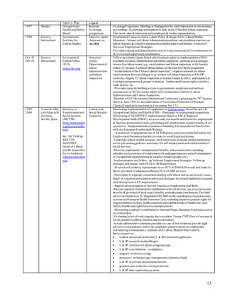13
Agency, Riga expert
1997 Sweden Occupational
Health andSafety
Board
Karolus
Exchange
programme
ExchangeProgramme: Briefings at Headquarters by eachDepartment onthestructure,
proceedings & planning; participationin dailyworkofSwedish labour inspectors.
Visit work-sites &interviews withemployers & workerrepresentatives.
1994 Geneva,
Switzerland
International
Institute for
Labour Studies
Director expert
Assistant on
ALMM
International CourseonActive Labour Policy &designActive Labour Market
Measures; - lectureronLabourAdministrationpractices; ransimulationexercises on
labour disputes &collectiveagreements, preparedpanels anddebates.Analysis of
National Employment Strategies
Providedtraininganddisseminationtools to LatinAmerican ILO´s constituents on
ILO covenant supervisorymechanisms
Oct. 91 –
Feb. 93
Geneva,
Switzerland
International
Labour Office
(ILO)
www.ilo.org
Associate
expert,
Department of
labour
administration
andlabour
inspection
Follow-up countryreports fromLatinAmericanregiononimplementationofILO
standards onlabour administrationandlabour inspection; -promote social dialogue,
researchonlabourissues (e.g., social partners andlabourinspection, intheforestry
industry);-prepare Technical Memorandum onthejoint ILO-Spain programme
“modernisationofthe ChileanLabourInspection”;-organizeseminars onlabour
administration&social dialogue (e.g. seminaronLabourInspectionin PALOP
countries, Angola, 92;labour inspectionin EasternEurope &EEC); -participationin
trainingonprogramme& project evaluation.: fundamental humanrights relatedto
trade unions, etc.
- Providedcapacitybuildingactions togovernment,employers andworkers
associations on ILOcovenant supervisorymechanisms relatedtoLabour
Administration andLabour Inspection
-Member of ILO Secretariat (International Conference), preparingthe 79th
Session,
Geneva, June 1992for theelaborationof ConventionProtection ofWorkers'
Claims (Employer's Insolvency),Convention No.173
1989 -
2004
Tenerife/Alba
cete/Murcia/B
arcelona/
Sevilla, Spain
Ministry of
Employment and
Social Security
(MEYSS)
http://www.emple
o.gob.es/en/index.
htm
Mr. VICTOR de
SANTOS
SANCHEZ
Director Labour
andSS Inspection
for in Andalucía
vdesantoss@meys
s.es
Labour and
Social Security
Inspector
Monitoringimplementationof regulations on Labour issues, Social Security &
Occupational Safety andHealth(OSH). -Participate in international cooperation.
Monitoringof ALMM/VET implementationbasedon ESF & Regional
Development funds (ERDF); access to aids, taxbenefit andGrants for employment
& business promotionpolicies, promotingself-employment, social economy& co-
operatives. -Implementationof measures fundedby EuropeanSocial Fundin line
with the EuropeanEmployment Strategy.
-Assessment of appropriate use of ALMMgrants andactionplans definedby the
Employment PromotionInstitute inorder to avoidfraudandmisuse.
-Undertake labour market analyses, workinterviews, personal employment plans,
active job-seekingpolicies,assistance for self-employment andreinforcement of
social services.
-Monitor employment / unemployment benefits,andsocialsecurity(including
subsidies andpromotionof employment ofhandicappedpersons andjobreintegration
of occupational injuredpersons & sociallyexcludedgroups. etc.).
-Implementationandfollow–up National Employment Strategies. Followup
measures andimpact with STATA; SPSSandothers.
- Workedwith industryrepresentatives on VET-ALMMskills needs andtends for
better provisionof education/efficient VET-ALMM services.
- Participate in tripartite committees dealingwith labour andsocial security issues
based on tripartite participation andsocial dialogue; developedGuidelines-manuals
with descriptiononEU requirements.
- Supportedparticipation in Sector Councils on Employment andSkills.
-Monitorpayment of premiums/contributions toSocial Security, use ofsocial security
benefits & provisionof workinjurybenefits,unemployment contributions. Provided
advice ontransitionto EU Regulation883/2004onthe coordinationofsocial security
systems andEuropeanHealthInsuranceCard,evaluatingimpact onpensionrights for
migrant/frontierworkers, healthprotectionandreimbursement ofhealthcare costs,
family benefits andrights basedonunemployment).
- Monitoringemployer’s contributionto National Wages GuaranteeFundandaccess to
coveredactions
-Evaluatinglevels of workcapacitydue toaccident.Trainer (TOT)forcivil servants &
social partners onlabour, business andsocial matters.
-Initiate administrative sanctions procedurein case of lawviolations;provide legal
advice tosocial partners; follow-upcomplaints; preparereports on employment
restructuringinenterprises; Cooperate with Labour Market Observatories
Senior expert on:
 Labour andsocial protection(L & SP) laws andregulations
 L & SP research methodologies
 L & SP schemes for disadvantagedgroups
 L & SP contributions – compliance
 migrant workers coverage
 pensions / retirement age, management ofpensionfunds
 L & SP in privateandinformal sectors
 gender issues relatedto social protection
 L & SP data registration systems
 