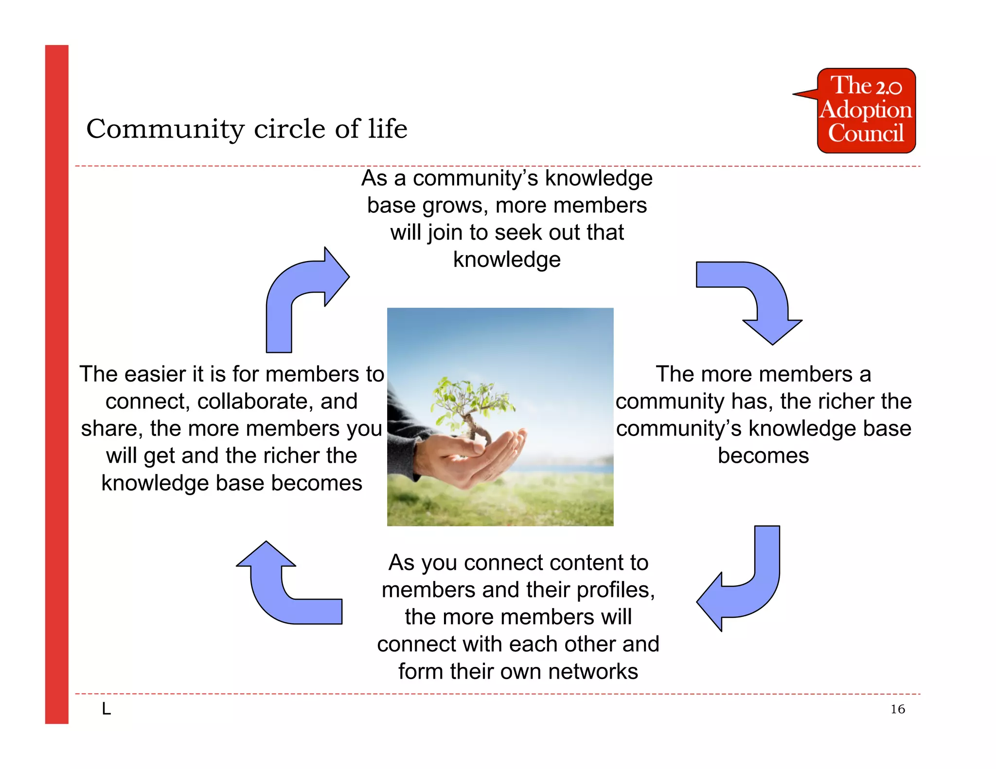 Community circle of life
                            As a community’s knowledge
                            base grows, more members
                              will join to seek out that
                                      knowledge




The easier it is for members to                        The more members a
  connect, collaborate, and                         community has, the richer the
share, the more members you                         community’s knowledge base
  will get and the richer the                               becomes
  knowledge base becomes


                               As you connect content to
                              members and their profiles,
                                 the more members will
                              connect with each other and
                                form their own networks
  L                                                                           16
 