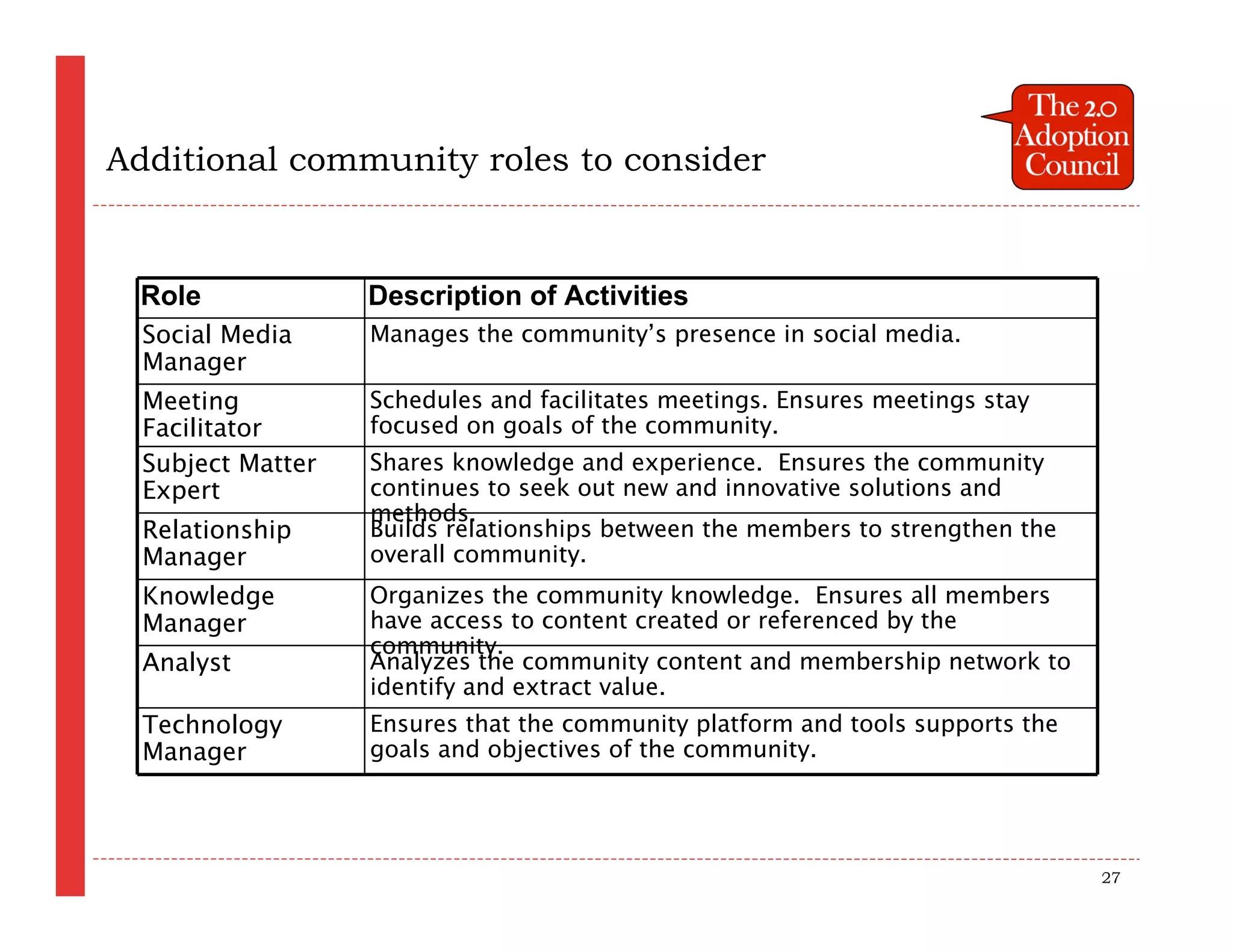 Additional community roles to consider


 Role              Description of Activities
  Social Media     Manages the community’s presence in social media.
  Manager
  Meeting          Schedules and facilitates meetings. Ensures meetings stay
  Facilitator      focused on goals of the community.
  Subject Matter   Shares knowledge and experience. Ensures the community
  Expert           continues to seek out new and innovative solutions and
                   methods.
  Relationship     Builds relationships between the members to strengthen the
  Manager          overall community.
  Knowledge        Organizes the community knowledge. Ensures all members
  Manager          have access to content created or referenced by the
                   community.
  Analyst          Analyzes the community content and membership network to
                   identify and extract value.
  Technology       Ensures that the community platform and tools supports the
  Manager          goals and objectives of the community.




                                                                                27
 