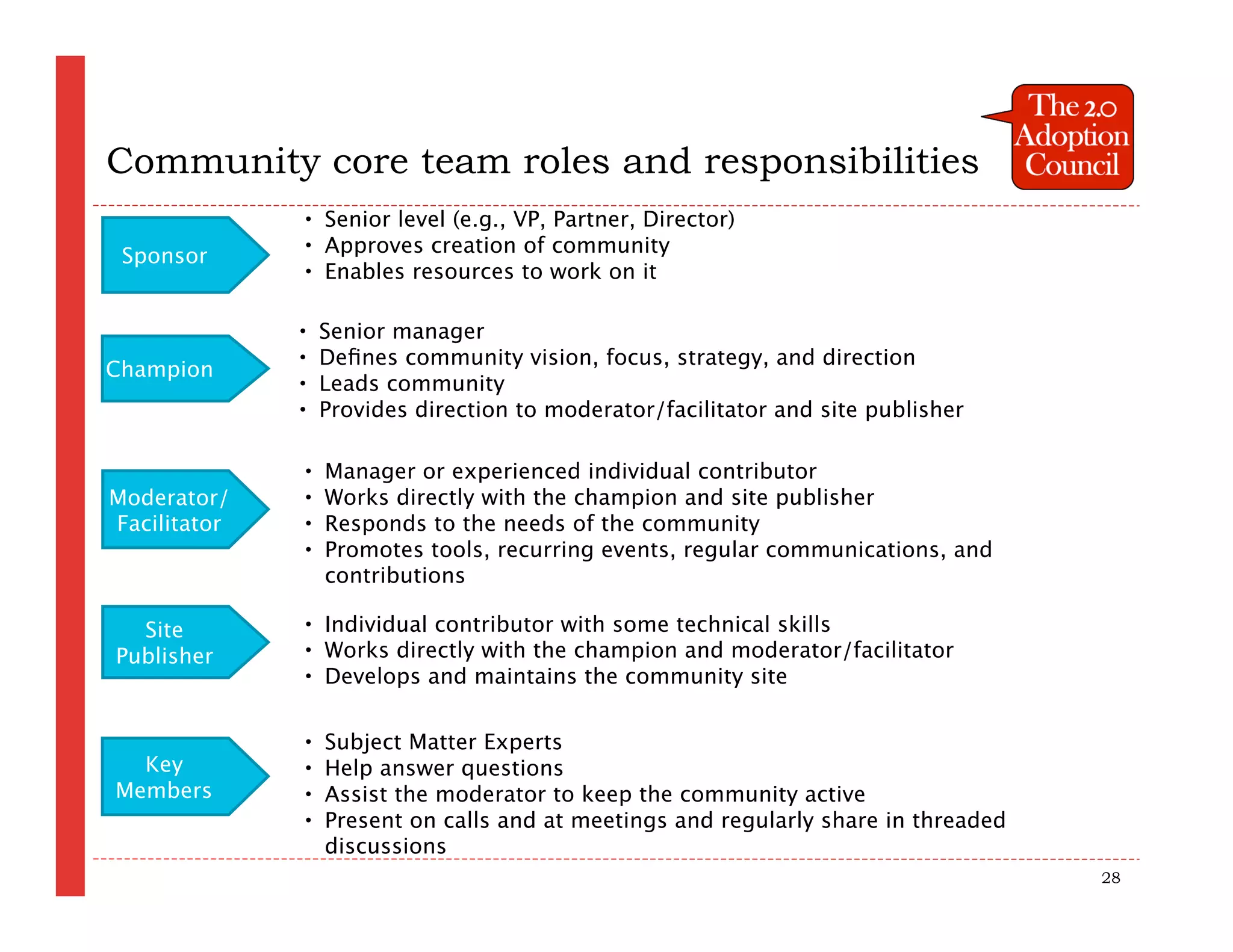 Community core team roles and responsibilities
              • Senior level (e.g., VP, Partner, Director)
 Sponsor      • Approves creation of community
              • Enables resources to work on it

              •   Senior manager
              •   Deﬁnes community vision, focus, strategy, and direction
Champion
              •   Leads community
              •   Provides direction to moderator/facilitator and site publisher

              •   Manager or experienced individual contributor
Moderator/    •   Works directly with the champion and site publisher
Facilitator   •   Responds to the needs of the community
              •   Promotes tools, recurring events, regular communications, and
                  contributions

  Site        • Individual contributor with some technical skills
Publisher     • Works directly with the champion and moderator/facilitator
              • Develops and maintains the community site


              •   Subject Matter Experts
  Key         •   Help answer questions
Members       •   Assist the moderator to keep the community active
              •   Present on calls and at meetings and regularly share in threaded
                  discussions
                                                                                     28
 