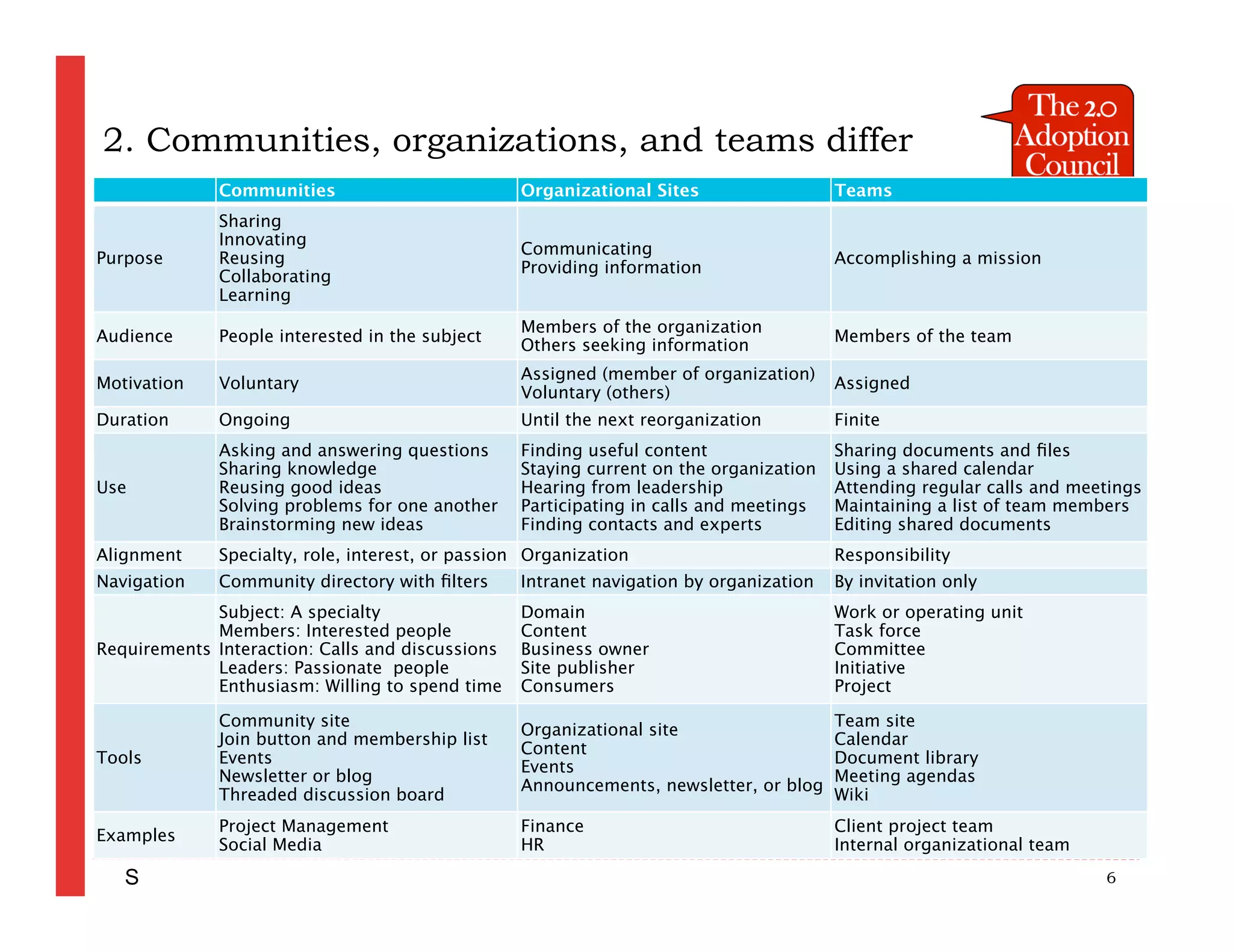 2. Communities, organizations, and teams differ
              Communities                         Organizational Sites                  Teams
              Sharing
              Innovating
                                                  Communicating
Purpose       Reusing                                                                   Accomplishing a mission
                                                  Providing information
              Collaborating
              Learning
                                                  Members of the organization
Audience      People interested in the subject                                          Members of the team
                                                  Others seeking information
                                                  Assigned (member of organization)
Motivation    Voluntary                                                                 Assigned
                                                  Voluntary (others)
Duration      Ongoing                             Until the next reorganization         Finite
              Asking and answering questions      Finding useful content                Sharing documents and ﬁles
              Sharing knowledge                   Staying current on the organization   Using a shared calendar
Use           Reusing good ideas                  Hearing from leadership               Attending regular calls and meetings
              Solving problems for one another    Participating in calls and meetings   Maintaining a list of team members
              Brainstorming new ideas             Finding contacts and experts          Editing shared documents
Alignment     Specialty, role, interest, or passion Organization                        Responsibility
Navigation    Community directory with ﬁlters     Intranet navigation by organization   By invitation only
             Subject: A specialty                 Domain                                Work or operating unit
             Members: Interested people           Content                               Task force
Requirements Interaction: Calls and discussions   Business owner                        Committee
             Leaders: Passionate people           Site publisher                        Initiative
             Enthusiasm: Willing to spend time    Consumers                             Project

              Community site                                                         Team site
                                                  Organizational site
              Join button and membership list                                        Calendar
                                                  Content
Tools         Events                                                                 Document library
                                                  Events
              Newsletter or blog                                                     Meeting agendas
                                                  Announcements, newsletter, or blog
              Threaded discussion board                                              Wiki
              Project Management                  Finance                               Client project team
Examples
              Social Media                        HR                                    Internal organizational team
   S                                                                                                                   6
 