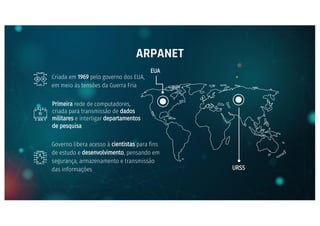 ARPANET
Criada em 1969 pelo governo dos EUA,
em meio às tensões da Guerra Fria
Primeira rede de computadores,
criada para ...