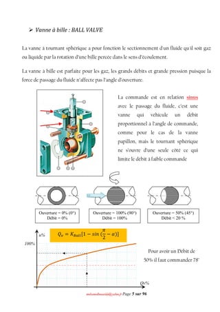 mmoohhaammeeddbboouuaacciiddaa@@yyaahhoooo..ffrr Page 5 sur 96
 Vanne à bille : BALL VALVE
La vanne à tournant sphérique a pour fonction le sectionnement d'un fluide qu'il soit gaz
ou liquide par la rotation d’une bille percée dans le sens d’écoulement.
La vanne à bille est parfaite pour les gaz, les grands débits et grande pression puisque la
force de passage du fluide n’affecte pas l’angle d’ouverture.
La commande est en relation sinus
avec le passage du fluide, c’est une
vanne qui véhicule un débit
proportionnel à l’angle de commande,
comme pour le cas de la vanne
papillon, mais le tournant sphérique
ne s’ouvre d’une seule côté ce qui
limite le débit à faible commande
Ouverture = 0% (0°)
Débit = 0%
Ouverture = 100% (90°)
Débit = 100%
Ouverture = 50% (45°)
Débit < 20 %
u%
Qv%
100%
Pour avoir un Débit de
50% il faut commander 78°
ܳ௩ = ‫ܭ‬஻௔௟௟[1 − ‫݅ݏ‬݊ (
ߨ
2
− ߙ)]
 